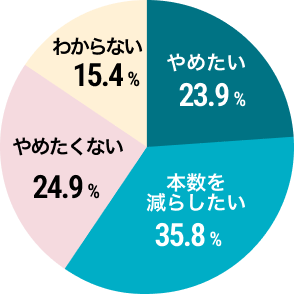 心筋梗塞・狭心症の円グラフ